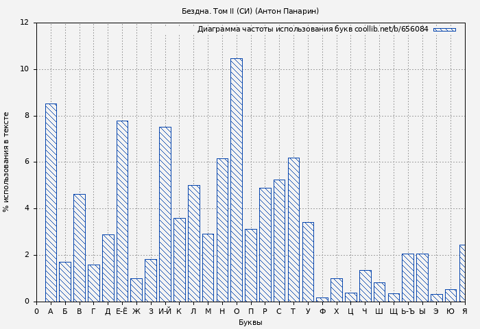 Диаграма использования букв книги № 656084: Бездна. Том II (СИ) (Антон Панарин)