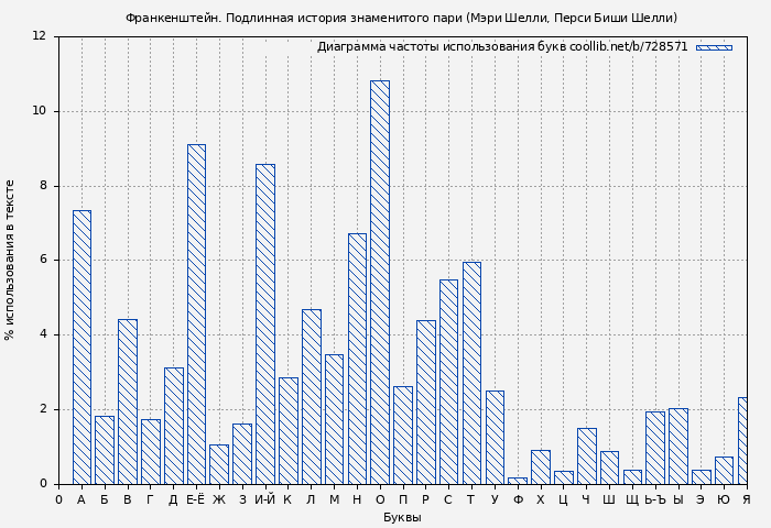 Диаграма использования букв книги № 728571: Франкенштейн. Подлинная история знаменитого пари (Мэри Шелли)