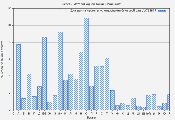 Диаграма использования букв книги № 735877: Пиксель. История одной точки (Элви Смит)