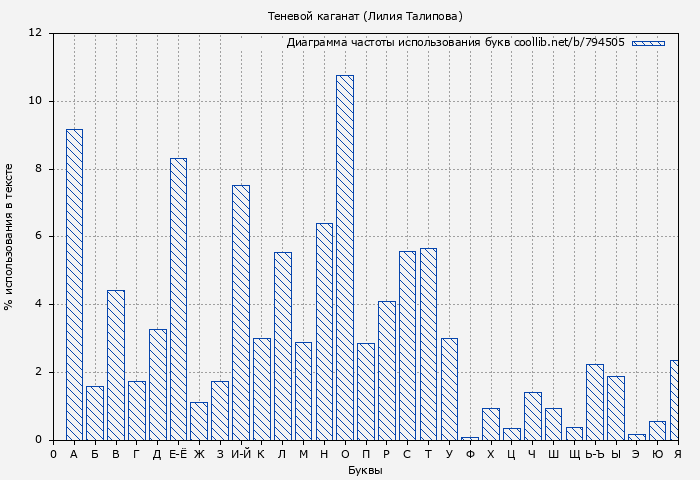Диаграма использования букв книги № 794505: Теневой каганат (Лилия Талипова)