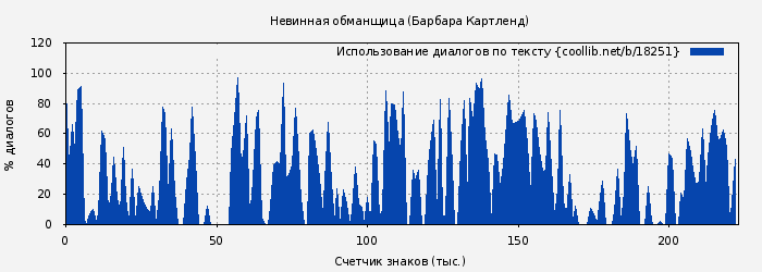 Использование диалогов по тексту книги № 18251: Невинная обманщица (Барбара Картленд)