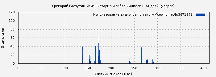 Использование диалогов по тексту книги № 367197: Григорий Распутин. Жизнь старца и гибель империи (Андрей Гусаров)