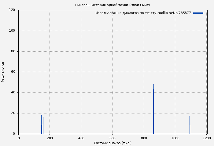 Использование диалогов по тексту книги № 735877: Пиксель. История одной точки (Элви Смит)