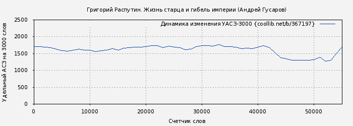 Удельный АСЗ-3000 книги № 367197: Григорий Распутин. Жизнь старца и гибель империи (Андрей Гусаров)
