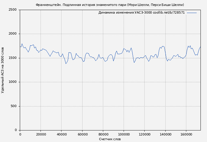 Удельный АСЗ-3000 книги № 728571: Франкенштейн. Подлинная история знаменитого пари (Мэри Шелли)