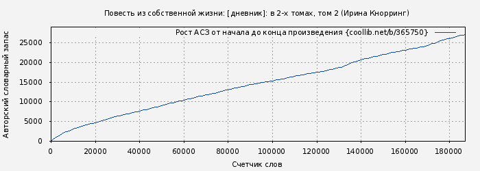 Рост АСЗ книги № 365750: Повесть из собственной жизни: [дневник]: в 2-х томах, том 2 (Ирина Кнорринг)