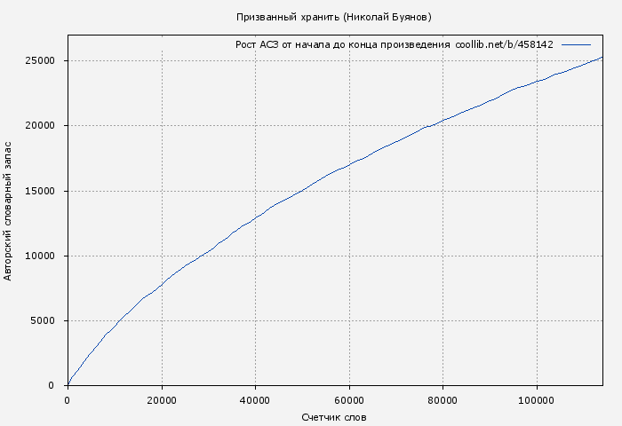 Рост АСЗ книги № 458142: Призванный хранить (Николай Буянов)