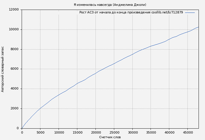Рост АСЗ книги № 712879: Я изменилась навсегда (Анджелина Джоли)