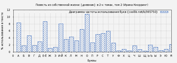 Диаграма использования букв книги № 365750: Повесть из собственной жизни: [дневник]: в 2-х томах, том 2 (Ирина Кнорринг)