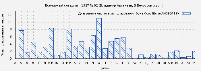 Диаграма использования букв книги № 392419: Всемирный следопыт, 1927 № 02 (Владимир Арсеньев)