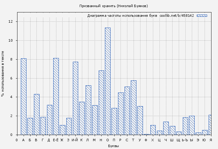 Диаграма использования букв книги № 458142: Призванный хранить (Николай Буянов)