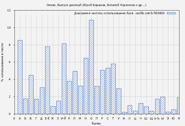 Диаграма использования букв книги № 509800: Океан. Выпуск десятый (Юрий Баранов)