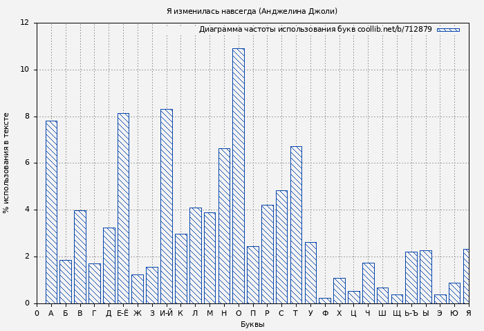 Диаграма использования букв книги № 712879: Я изменилась навсегда (Анджелина Джоли)