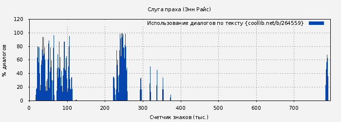 Использование диалогов по тексту книги № 264559: Слуга праха (Энн Райс)