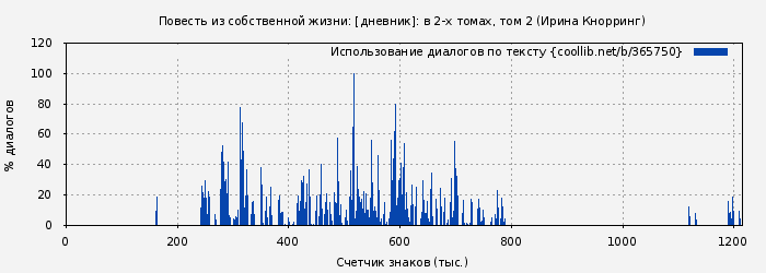 Использование диалогов по тексту книги № 365750: Повесть из собственной жизни: [дневник]: в 2-х томах, том 2 (Ирина Кнорринг)
