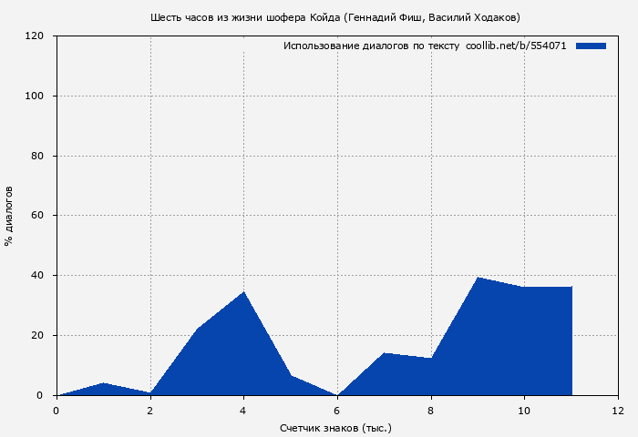 Использование диалогов по тексту книги № 554071: Шесть часов из жизни шофера Койда (Геннадий Фиш)