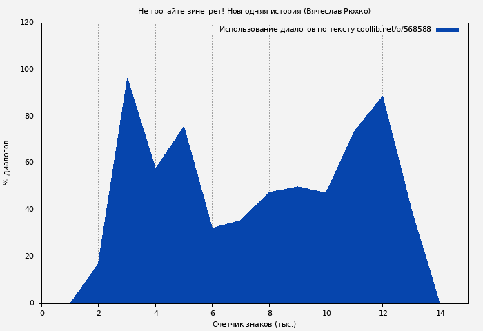 Использование диалогов по тексту книги № 568588: Не трогайте винегрет! Новгодняя история (Вячеслав Рюхко)