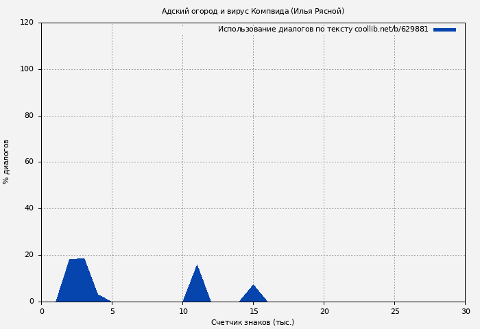 Использование диалогов по тексту книги № 629881: Адский огород и вирус Компвида (Илья Рясной)
