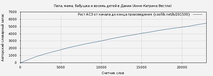 Рост АСЗ книги № 291538: Папа, мама, бабушка и восемь детей в Дании (Анне-Катрина Вестли)