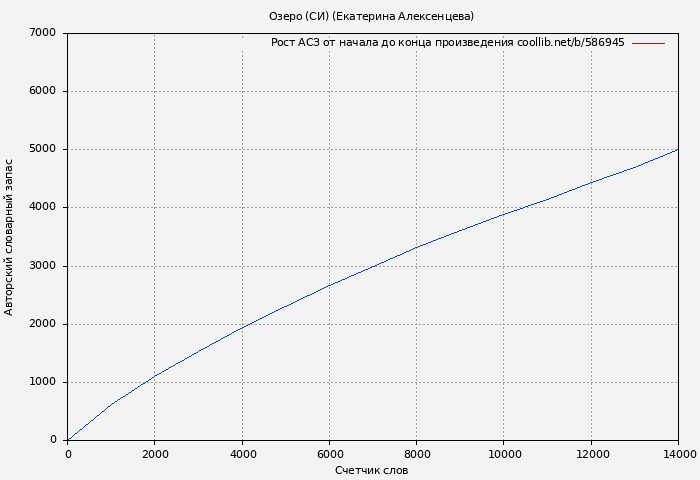 Рост АСЗ книги № 586945: Озеро (СИ) (Екатерина Алексенцева)