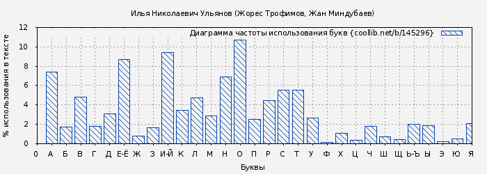 Диаграма использования букв книги № 145296: Илья Николаевич Ульянов (Жорес Трофимов)