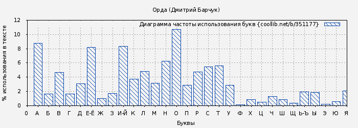 Диаграма использования букв книги № 351177: Орда (Дмитрий Барчук)