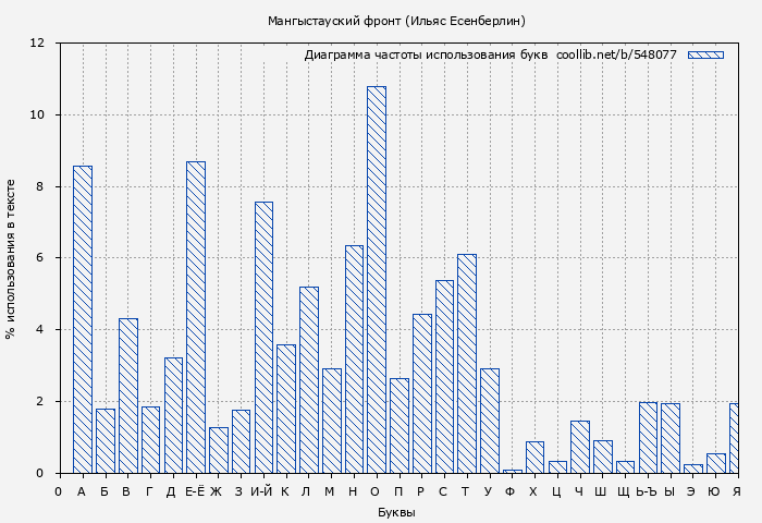 Диаграма использования букв книги № 548077: Мангыстауский фронт (Ильяс Есенберлин)