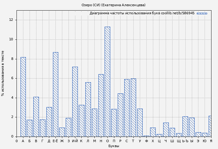 Диаграма использования букв книги № 586945: Озеро (СИ) (Екатерина Алексенцева)