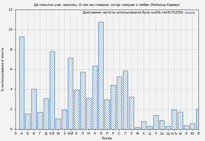 Диаграма использования букв книги № 752256: Да помолчи уже, наконец. О чем мы говорим, когда говорим о любви (Реймонд Карвер)