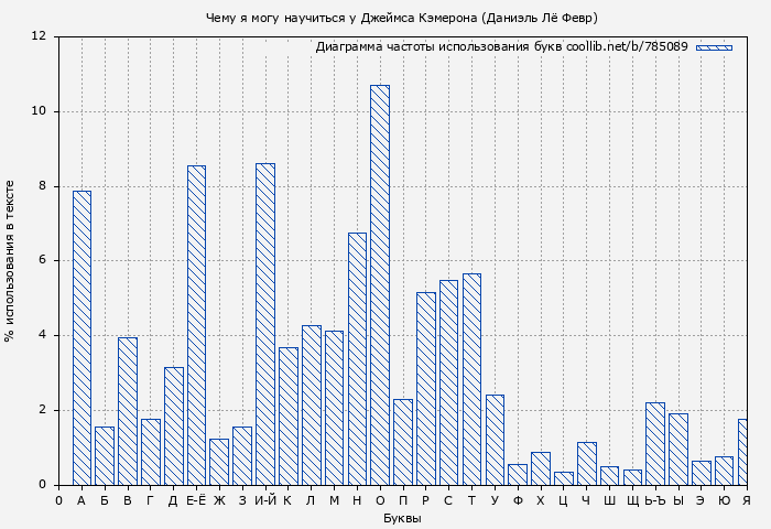 Диаграма использования букв книги № 785089: Чему я могу научиться у Джеймса Кэмерона (Даниэль Лё Февр)
