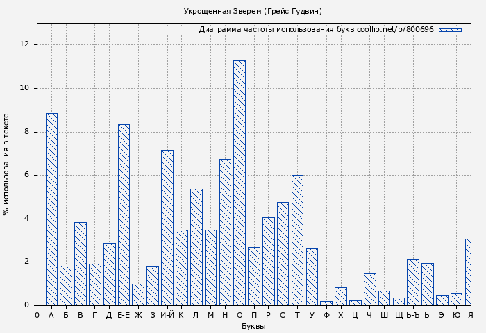 Диаграма использования букв книги № 800696: Укрощенная Зверем (Грейс Гудвин)