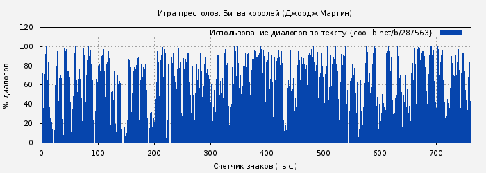 Использование диалогов по тексту книги № 287563: Битва королей (Джордж Мартин)