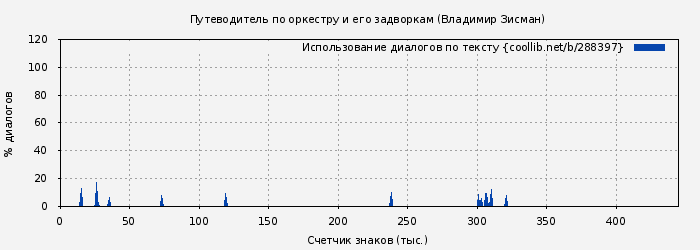Использование диалогов по тексту книги № 288397: Путеводитель по оркестру и его задворкам (Владимир Зисман)