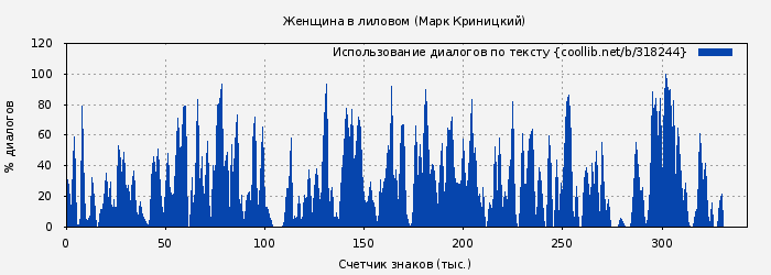Использование диалогов по тексту книги № 318244: Женщина в лиловом (Марк Криницкий)