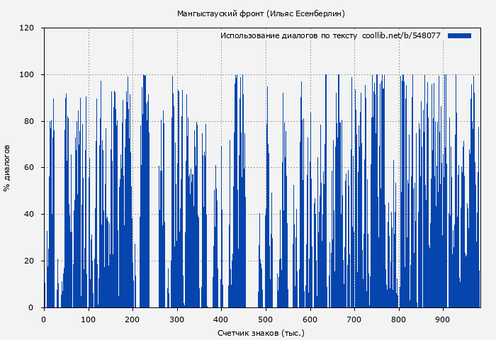 Использование диалогов по тексту книги № 548077: Мангыстауский фронт (Ильяс Есенберлин)