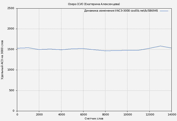 Удельный АСЗ-3000 книги № 586945: Озеро (СИ) (Екатерина Алексенцева)