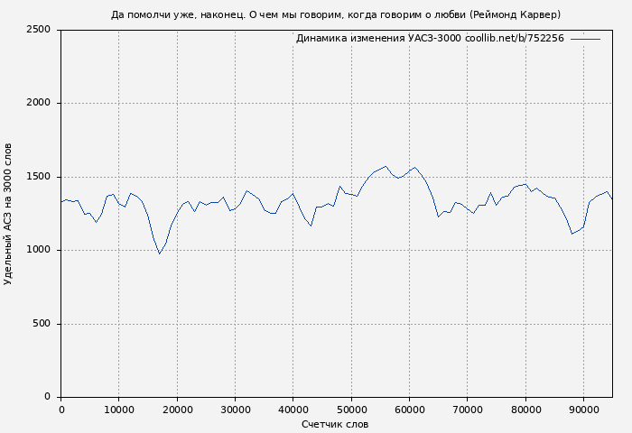 Удельный АСЗ-3000 книги № 752256: Да помолчи уже, наконец. О чем мы говорим, когда говорим о любви (Реймонд Карвер)