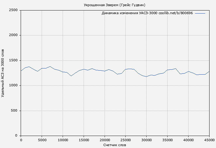 Удельный АСЗ-3000 книги № 800696: Укрощенная Зверем (Грейс Гудвин)
