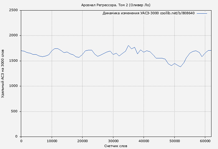 Удельный АСЗ-3000 книги № 808640: Арсенал Регрессора. Том 2 (Оливер Ло)