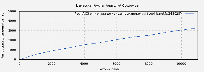 Рост АСЗ книги № 243028: Цемесская бухта (Анатолий Софронов)