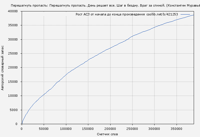 Рост АСЗ книги № 421253: Перешагнуть пропасть: Перешагнуть пропасть. День решает все. Шаг в бездну. Враг за спиной. (Константин Муравьёв)