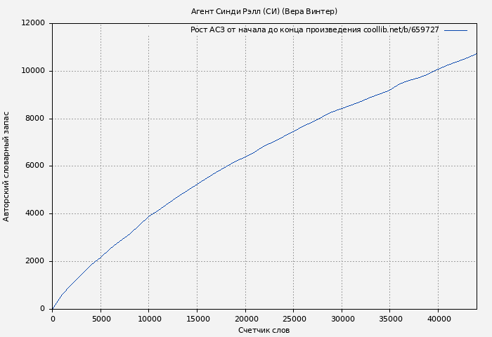 Рост АСЗ книги № 659727: Агент Синди Рэлл (СИ) (Вера Винтер)