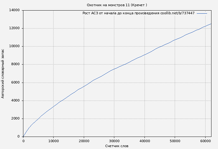 Рост АСЗ книги № 737447: Охотник на монстров 11 (Кречет )