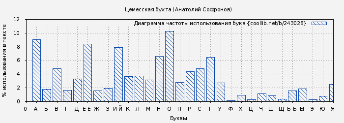 Диаграма использования букв книги № 243028: Цемесская бухта (Анатолий Софронов)