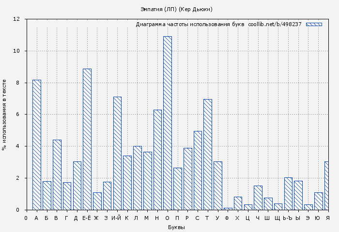 Диаграма использования букв книги № 498237: Эмпатия (ЛП) (Кер Дьюки)
