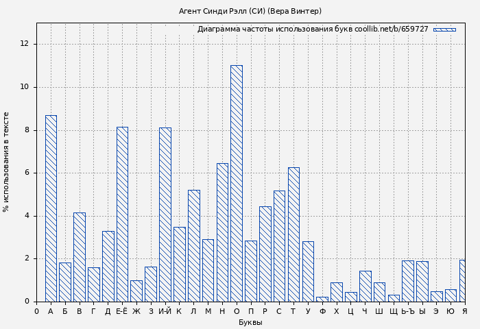 Диаграма использования букв книги № 659727: Агент Синди Рэлл (СИ) (Вера Винтер)