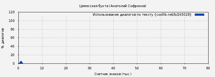 Использование диалогов по тексту книги № 243028: Цемесская бухта (Анатолий Софронов)