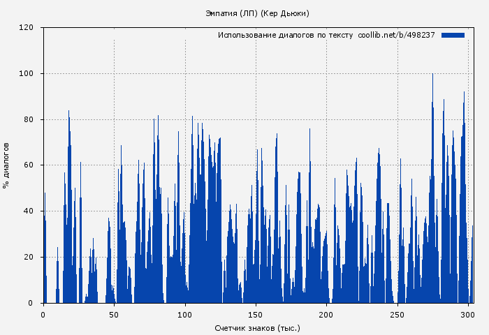 Использование диалогов по тексту книги № 498237: Эмпатия (ЛП) (Кер Дьюки)