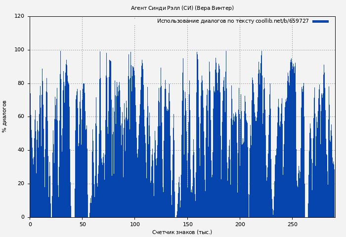 Использование диалогов по тексту книги № 659727: Агент Синди Рэлл (СИ) (Вера Винтер)