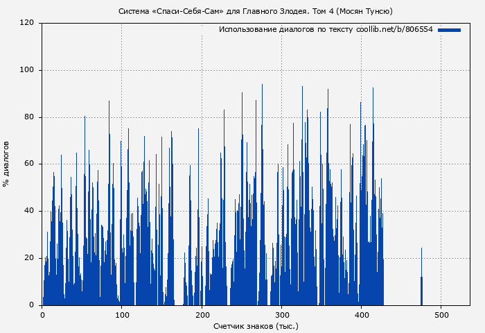Использование диалогов по тексту книги № 806554: Система «Спаси-Себя-Сам» для Главного Злодея. Том 4 (Мосян Тунсю)